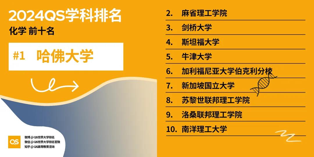 【重磅】2024年QS世界大学学科排行榜发布！