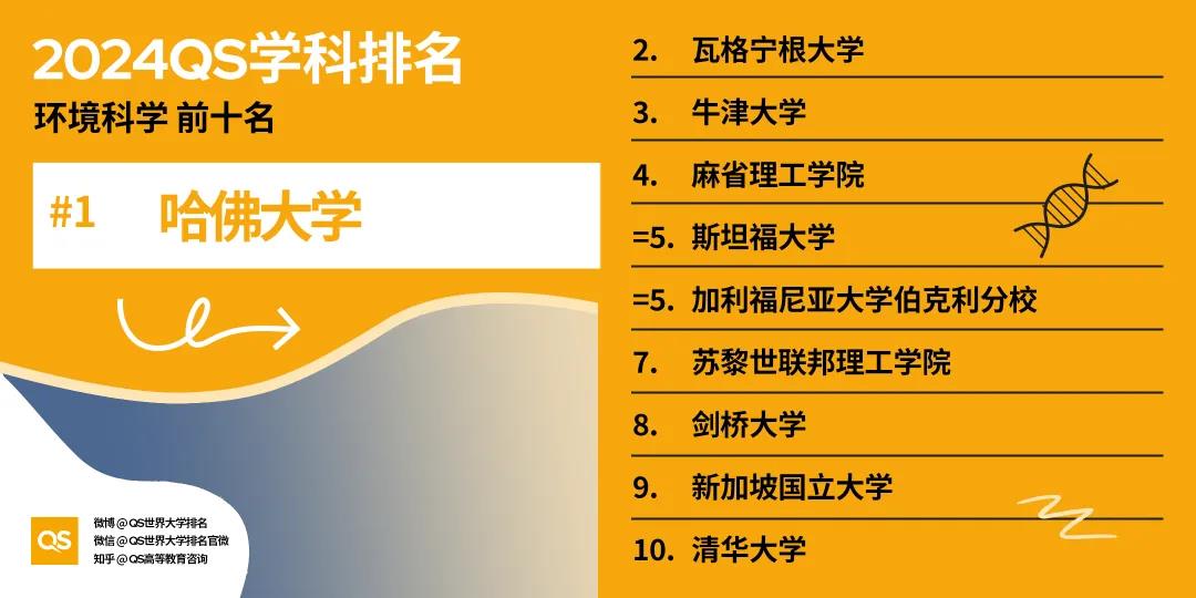 【重磅】2024年QS世界大学学科排行榜发布！