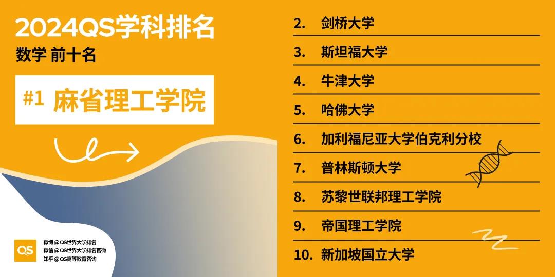 【重磅】2024年QS世界大学学科排行榜发布！