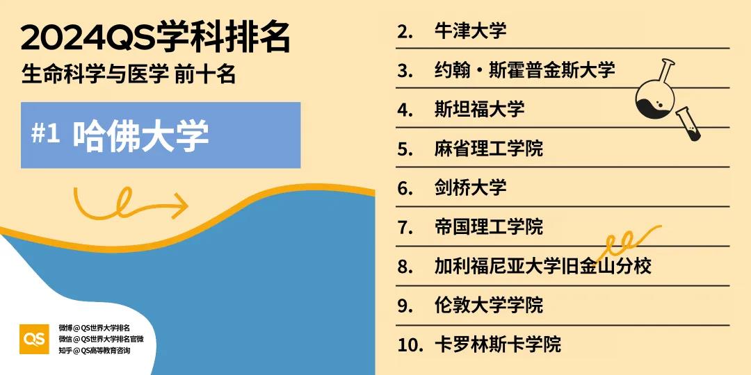 【重磅】2024年QS世界大学学科排行榜发布！