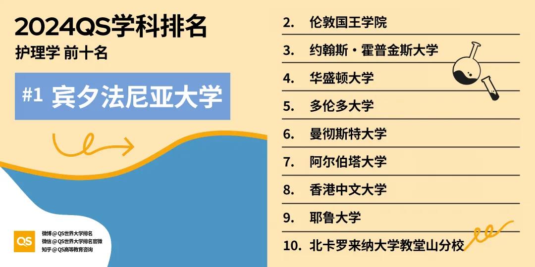 【重磅】2024年QS世界大学学科排行榜发布！