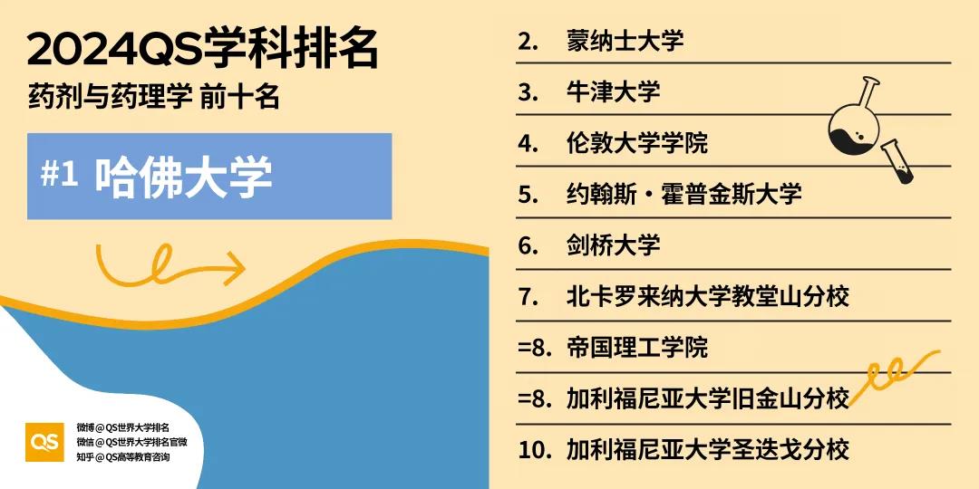 【重磅】2024年QS世界大学学科排行榜发布！