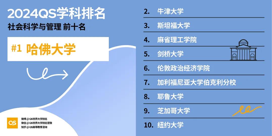 【重磅】2024年QS世界大学学科排行榜发布！