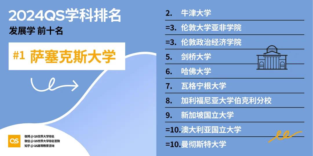 【重磅】2024年QS世界大学学科排行榜发布！