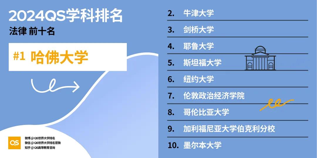 【重磅】2024年QS世界大学学科排行榜发布！