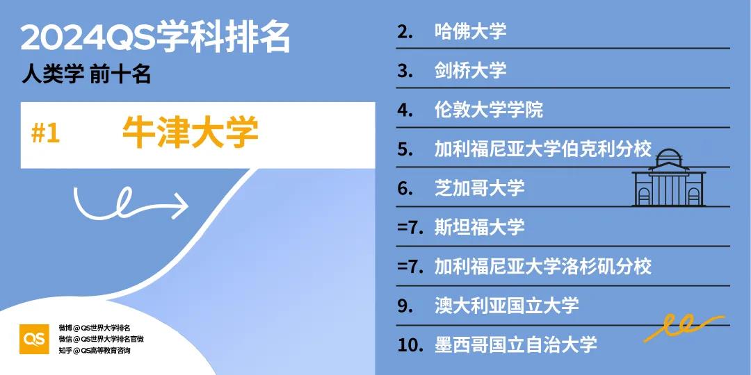 【重磅】2024年QS世界大学学科排行榜发布！