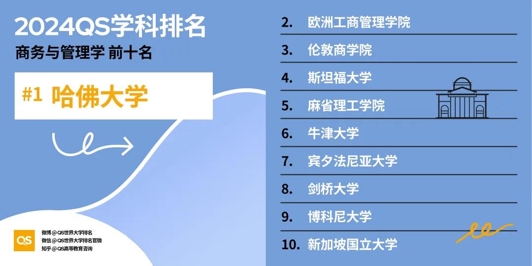 【重磅】2024年QS世界大学学科排行榜发布！