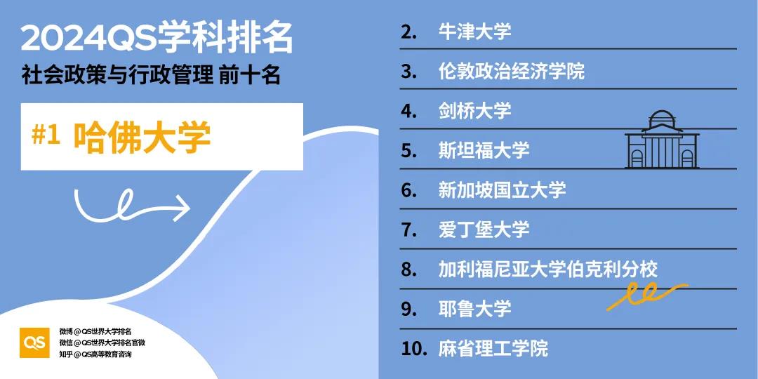 【重磅】2024年QS世界大学学科排行榜发布！