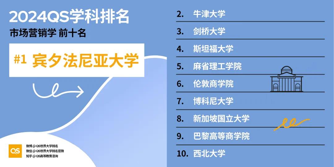 【重磅】2024年QS世界大学学科排行榜发布！