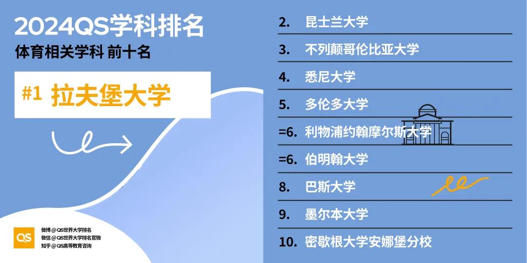 【重磅】2024年QS世界大学学科排行榜发布！