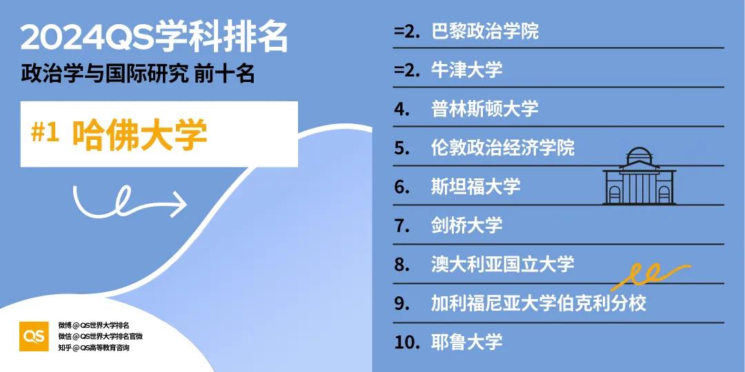 【重磅】2024年QS世界大学学科排行榜发布！