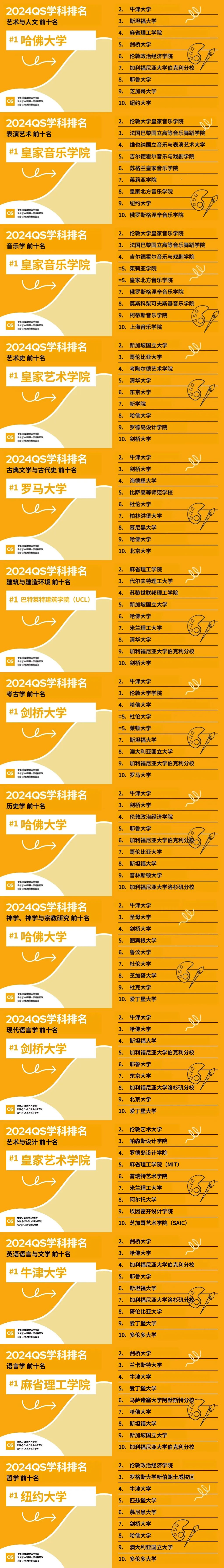 2024QS世界大学学科排名正式发布！