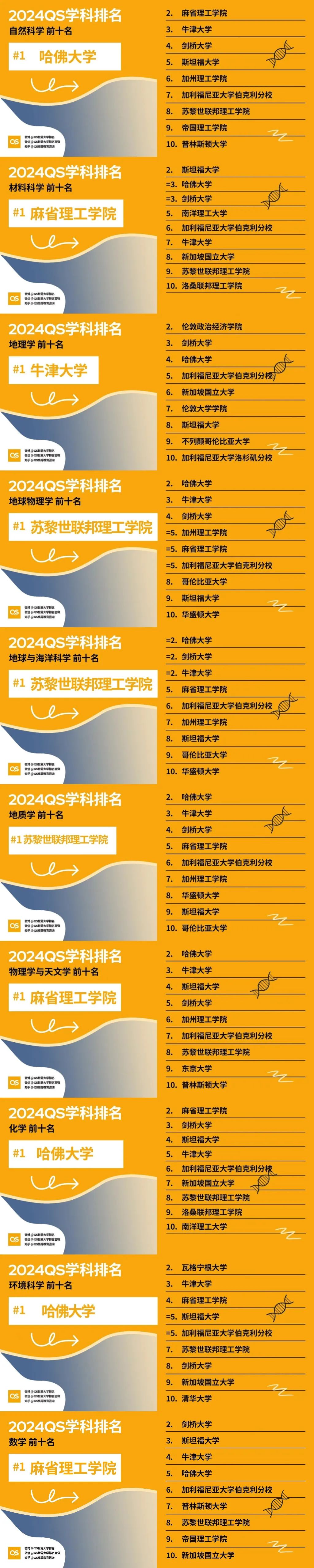 2024QS世界大学学科排名正式发布！
