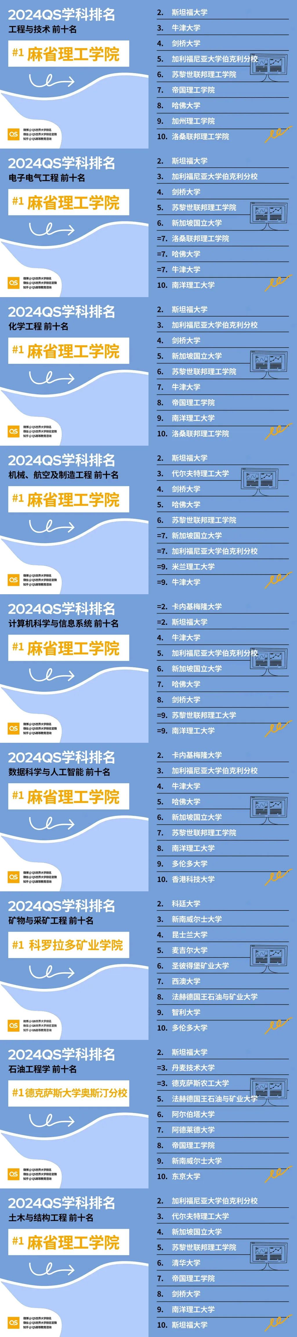 2024QS世界大学学科排名正式发布！
