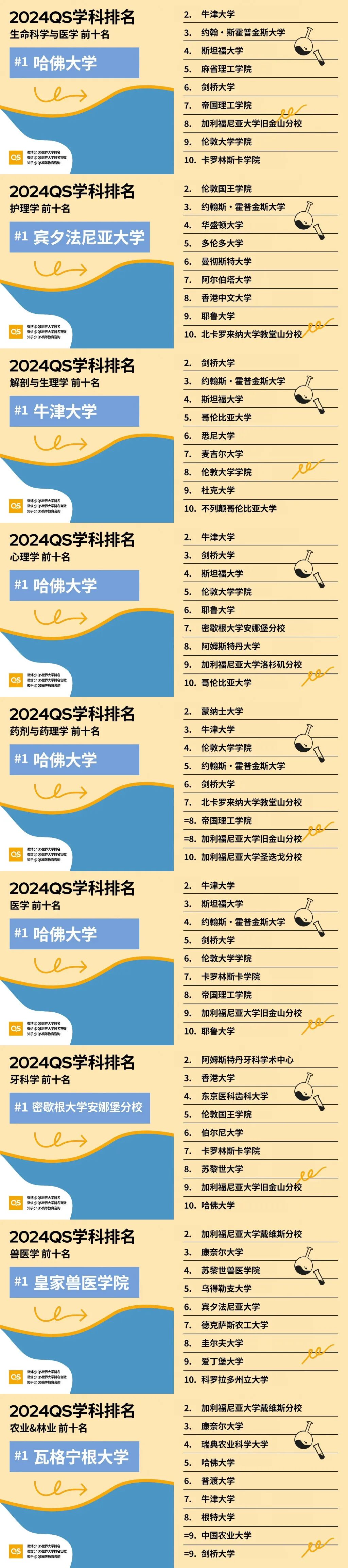 2024QS世界大学学科排名正式发布！