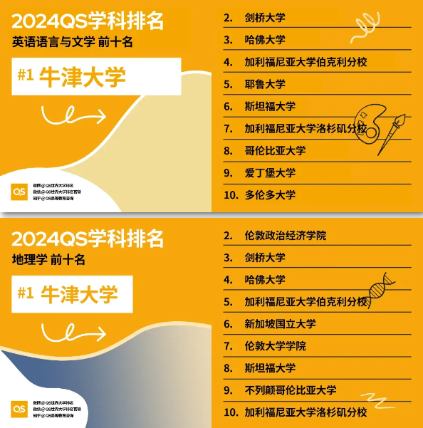 【英国】2024QS英国大学16个学科位居全球榜首!