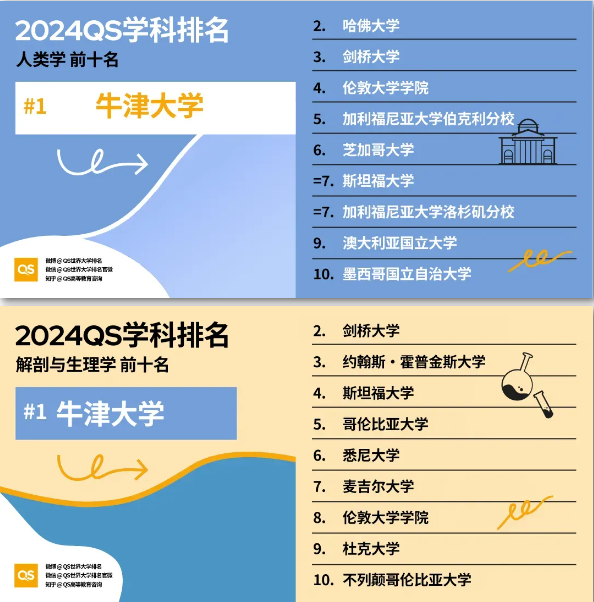 【英国】2024QS英国大学16个学科位居全球榜首!