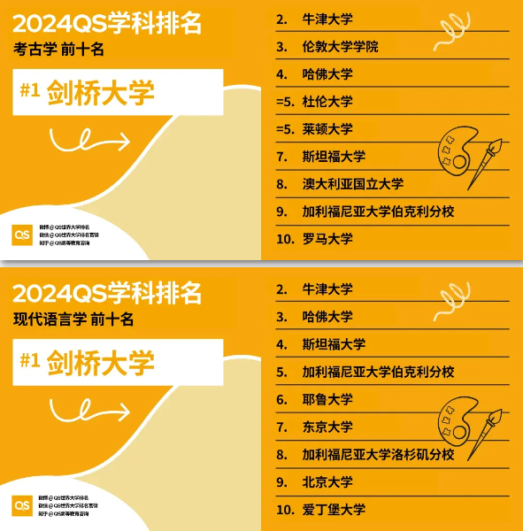 【英国】2024QS英国大学16个学科位居全球榜首!