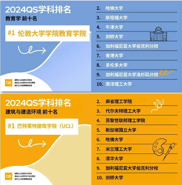 【英国】2024QS英国大学16个学科位居全球榜首!