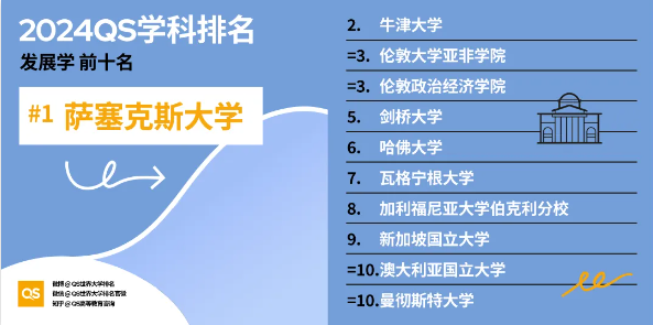 【英国】2024QS英国大学16个学科位居全球榜首！
