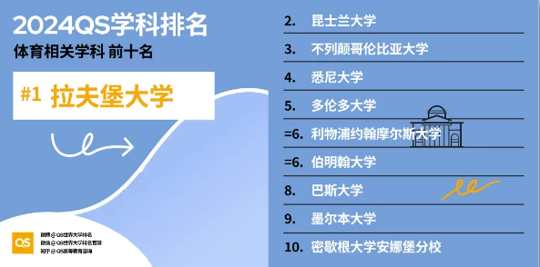 【英国】2024QS英国大学16个学科位居全球榜首！