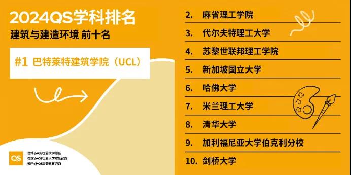 2024年QS世界大学学科排行榜发布！