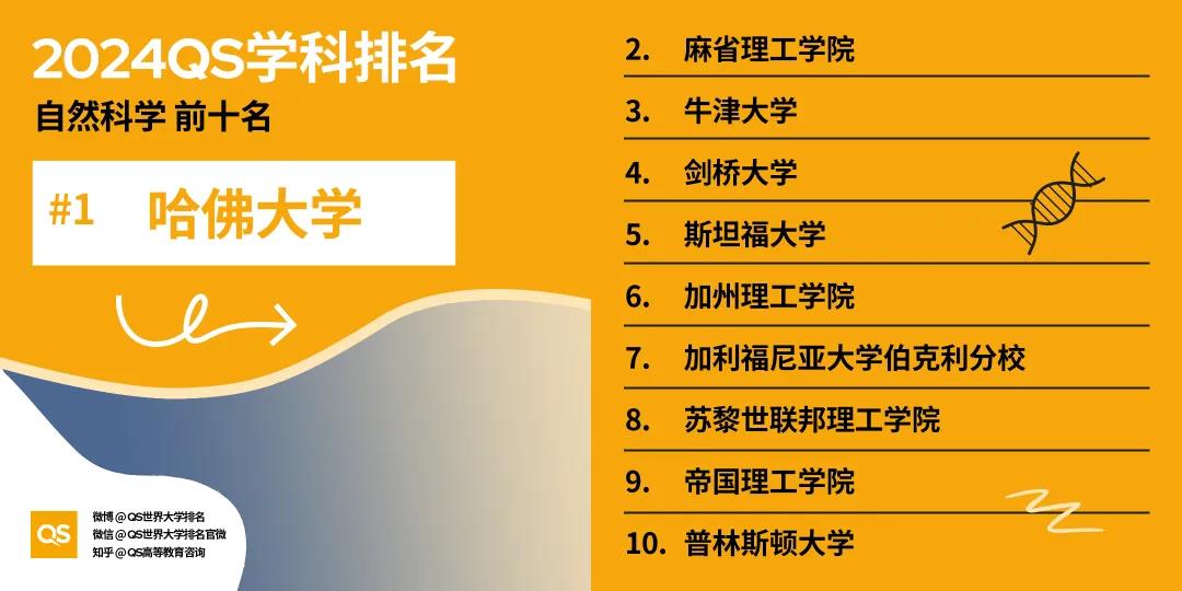 2024年QS世界大学学科排行榜发布！