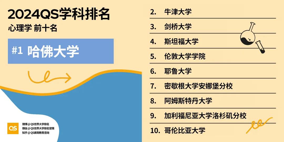 2024年QS世界大学学科排行榜发布！