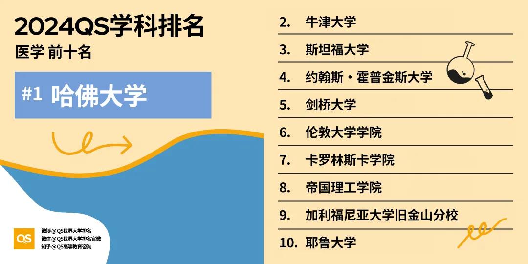 2024年QS世界大学学科排行榜发布！