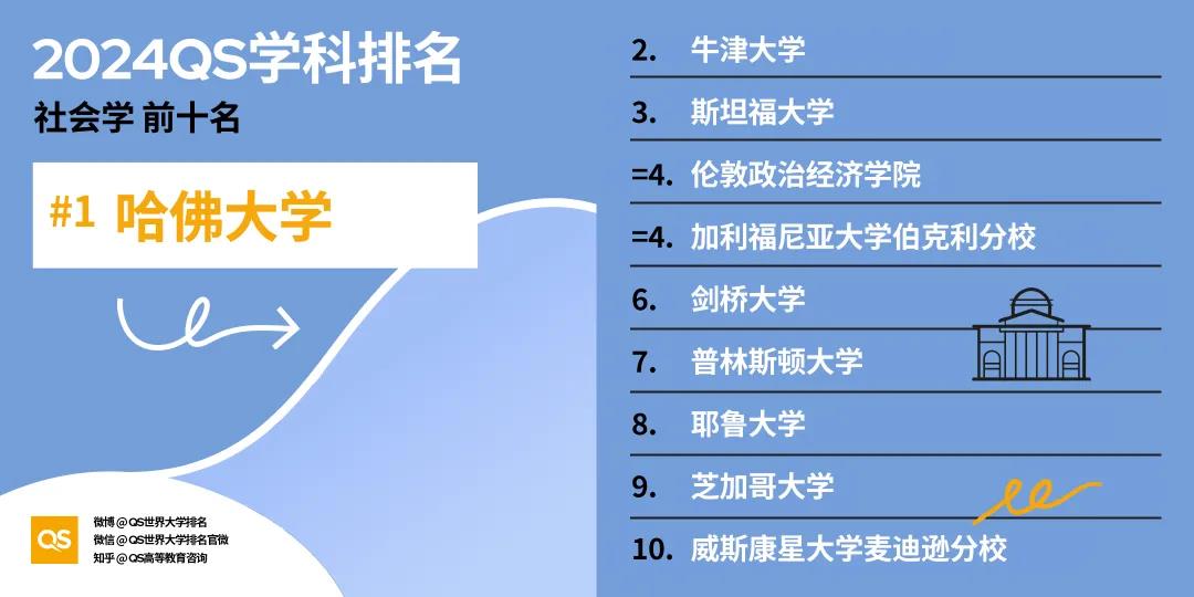 2024年QS世界大学学科排行榜发布！