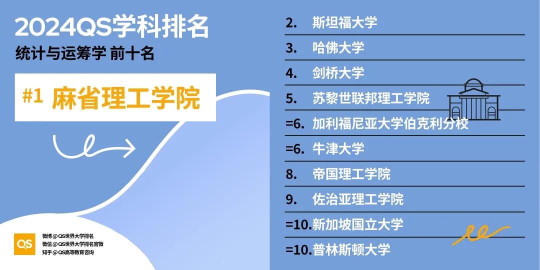2024年QS世界大学学科排行榜发布！