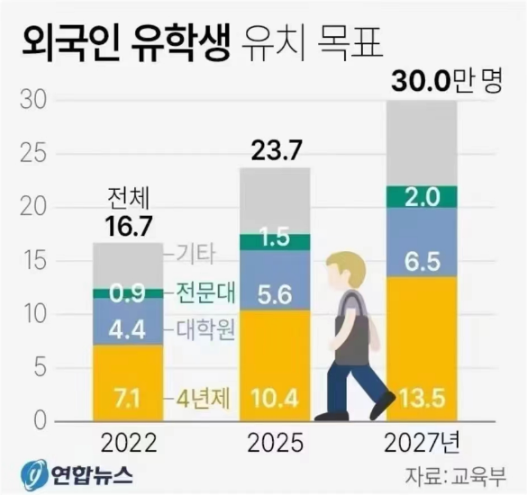 【留学指南】好消息！想去韩国留学的看过来！韩国计划吸引外国留学生30万！