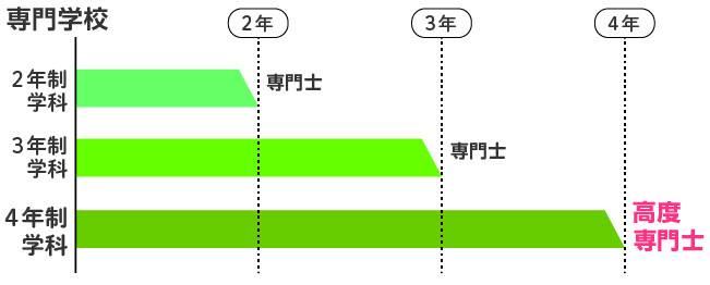 【留学指南】日本的专门学校和国内的大专一样吗？