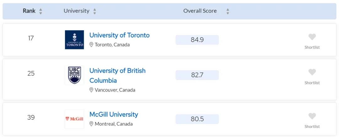 【聚焦】QS世界大学学科榜单：加拿大17所院校位列前10！