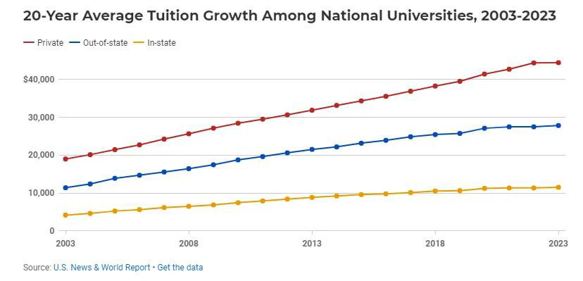 【学费】美国大学又涨学费了！这所院校增幅近15%…