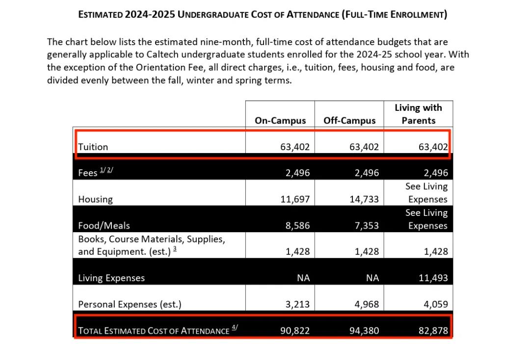 【学费】美国大学又涨学费了！这所院校增幅近15%…