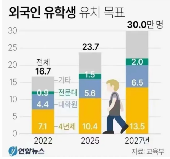2027年止,韩国计划吸引外国留学生30万!