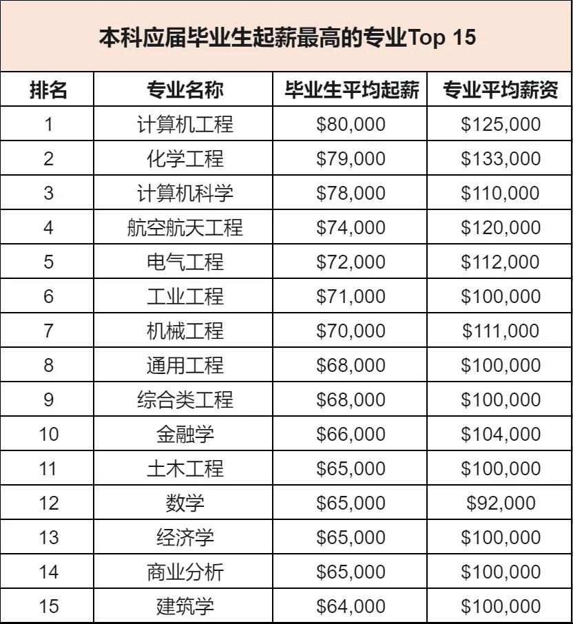 2023年美国本科毕业生薪资榜单发布! 2023年美国本科毕业生薪资榜单发布!