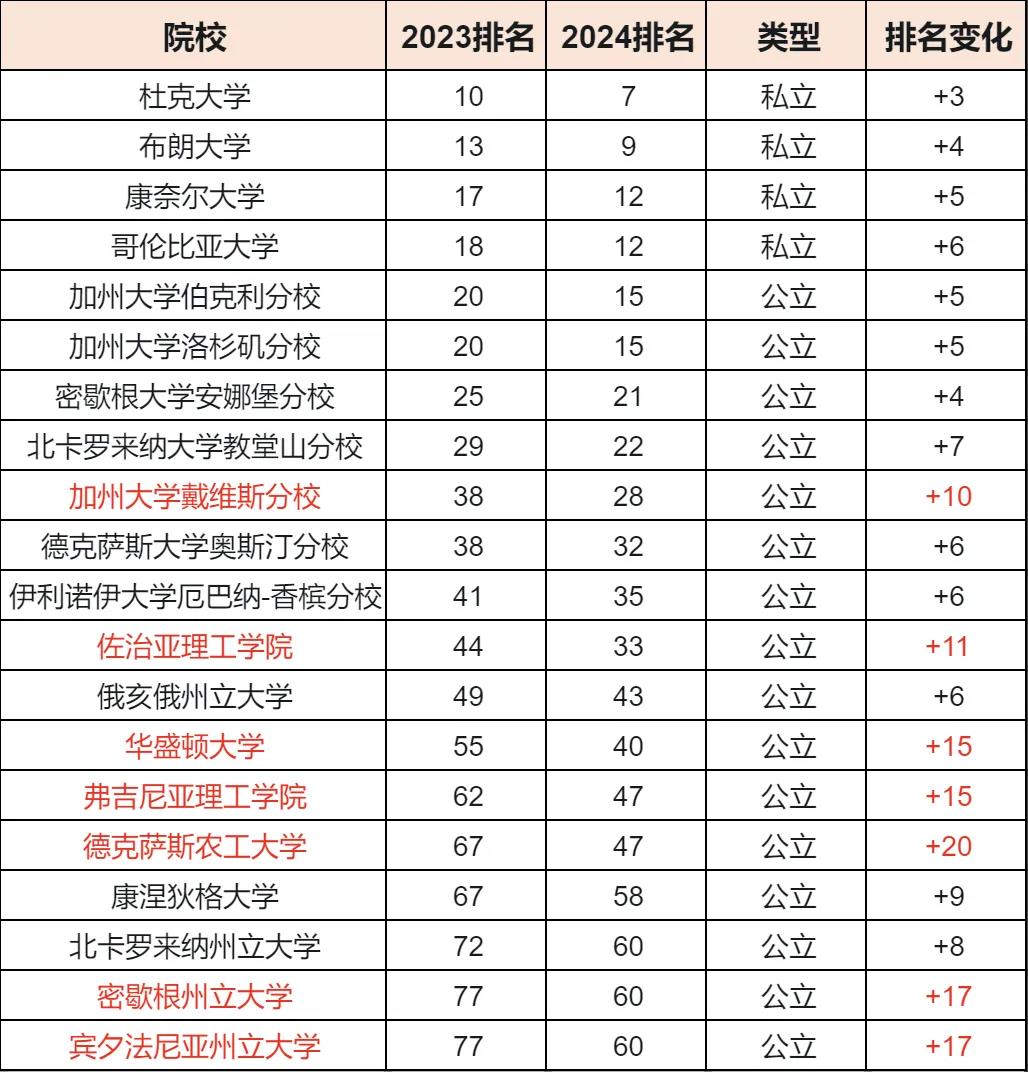 【申请】公立院校涨幅较大！USNews排行上升院校汇总！