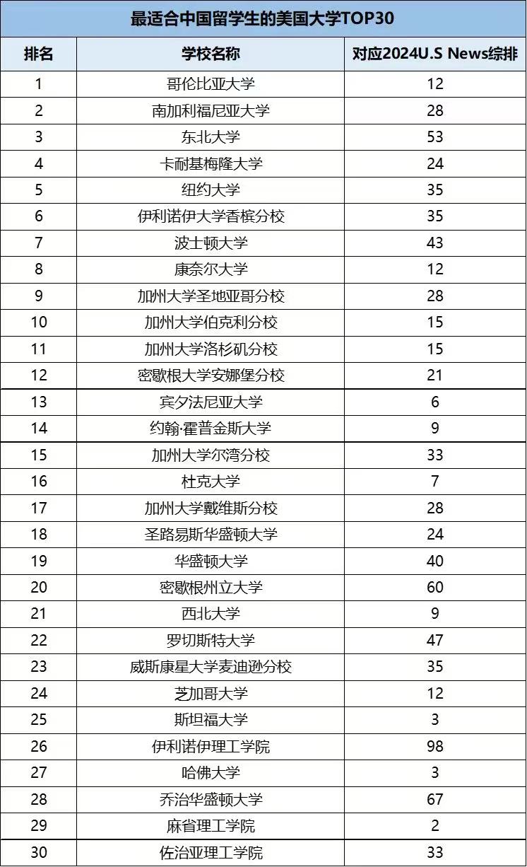 【排名】美国大学优选榜单:为中国学生量身定制的教育体验指南