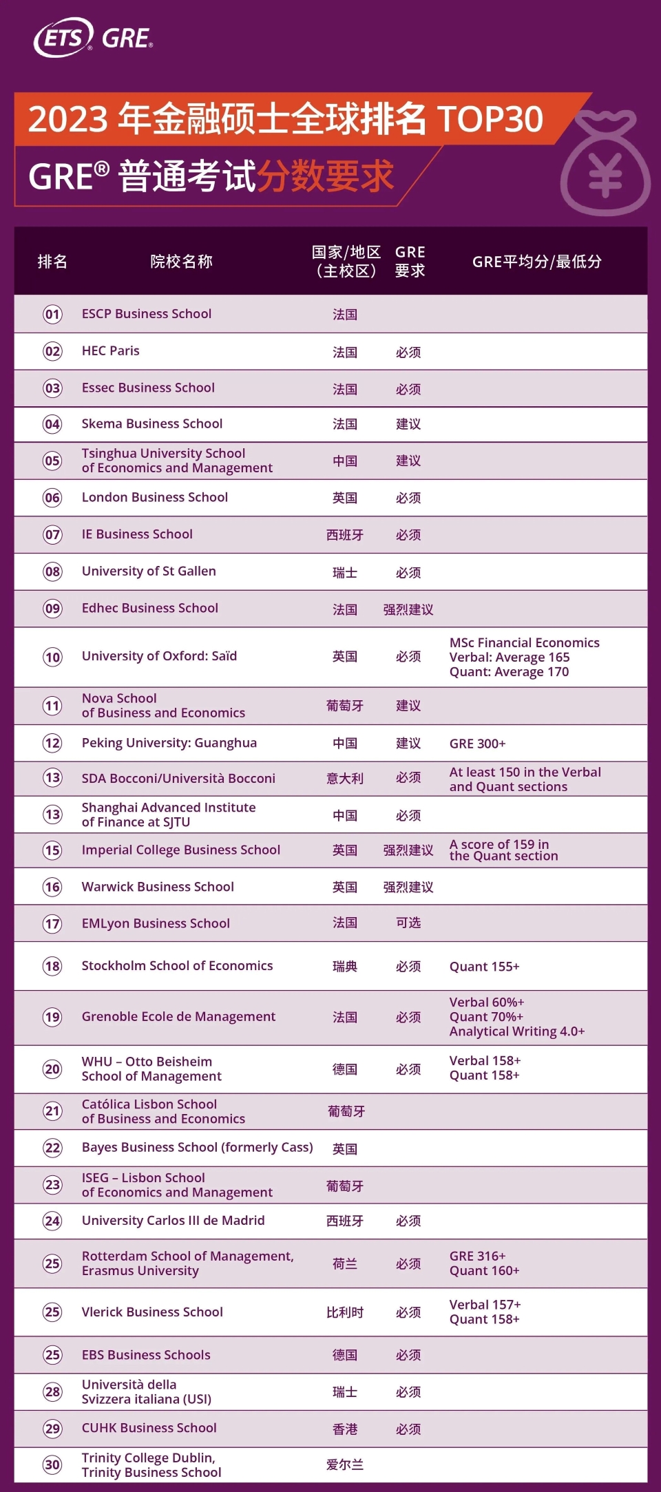 【留学干货】GRE是理工科学子的专属？还是商科学生的“新欢”？