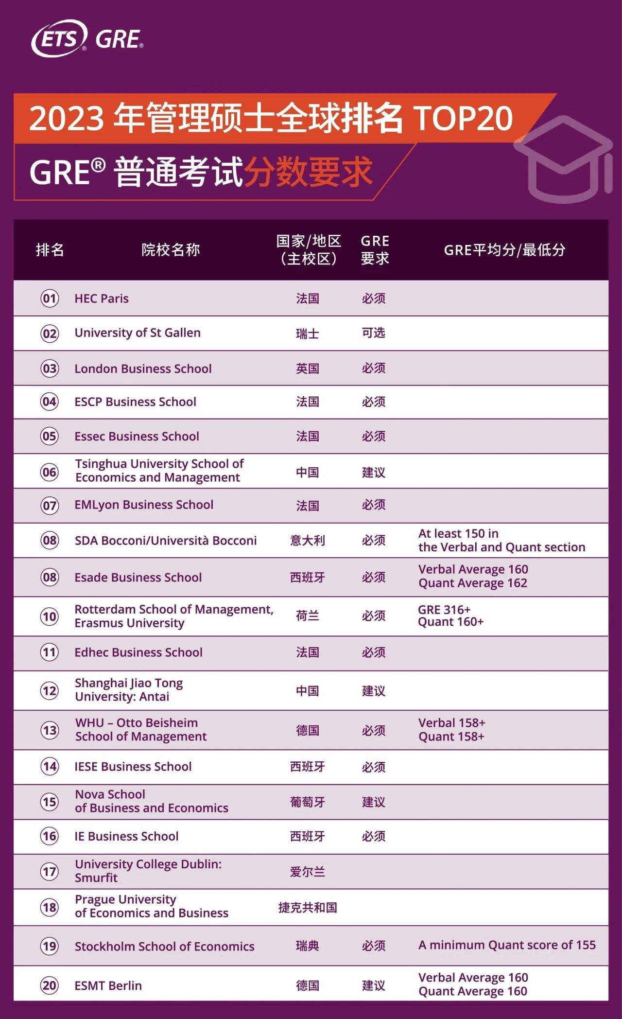 【留学干货】GRE是理工科学子的专属？还是商科学生的“新欢”？