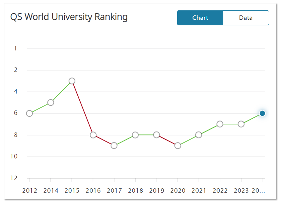 【留学干货】英国院校排名之争—帝国理工和UCL谁才是第三呢？
