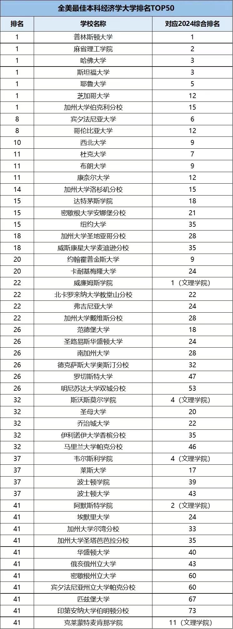 【重磅】2024U.S.News全美本科经济学排行榜