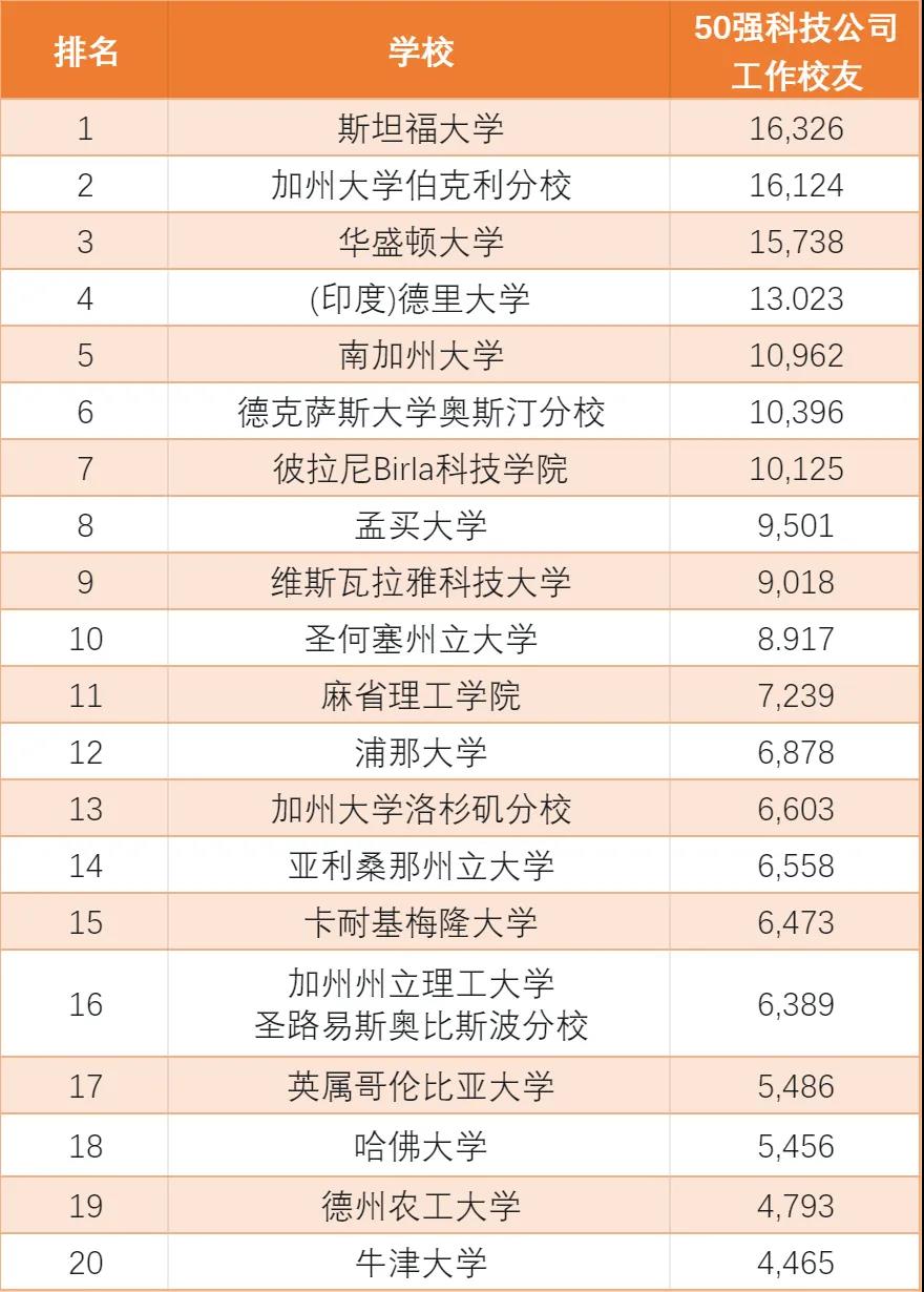 【选校】科技巨头偏爱的毕业生院校揭秘:非藤校同样受青睐