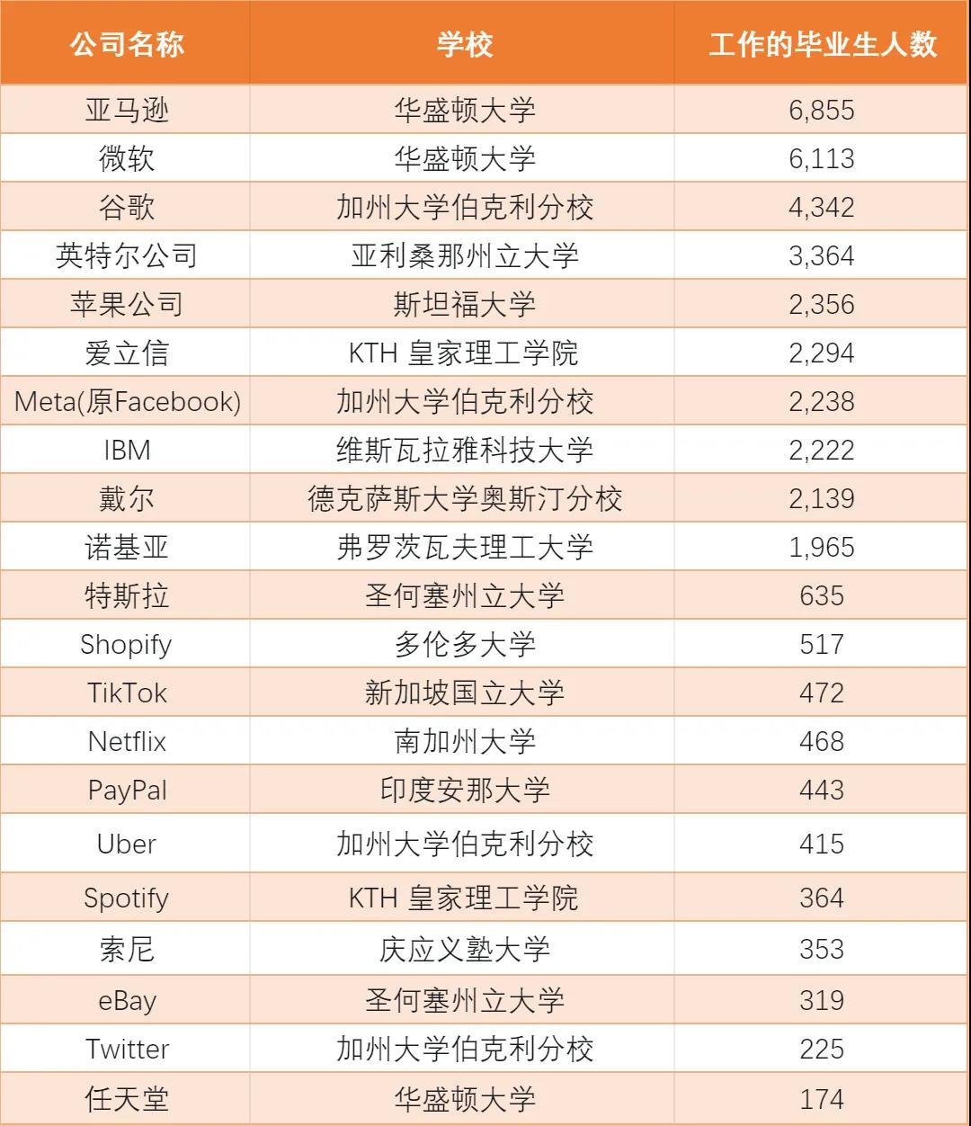 【选校】科技巨头偏爱的毕业生院校揭秘:非藤校同样受青睐