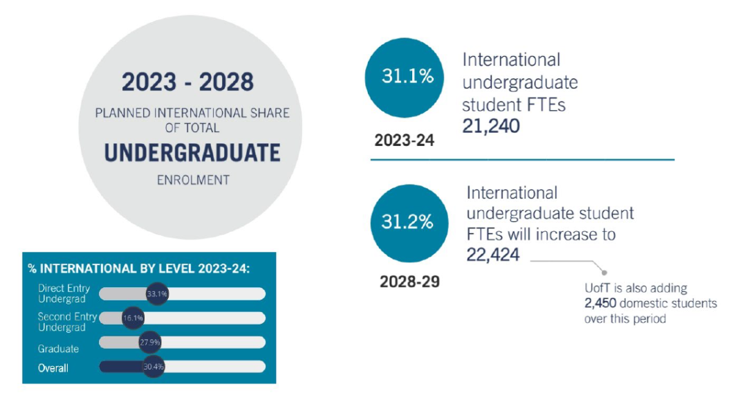 【留学指南】想去加拿大多伦多大学吗？多伦多大学2023-24年度录取数据解析可不能错过！