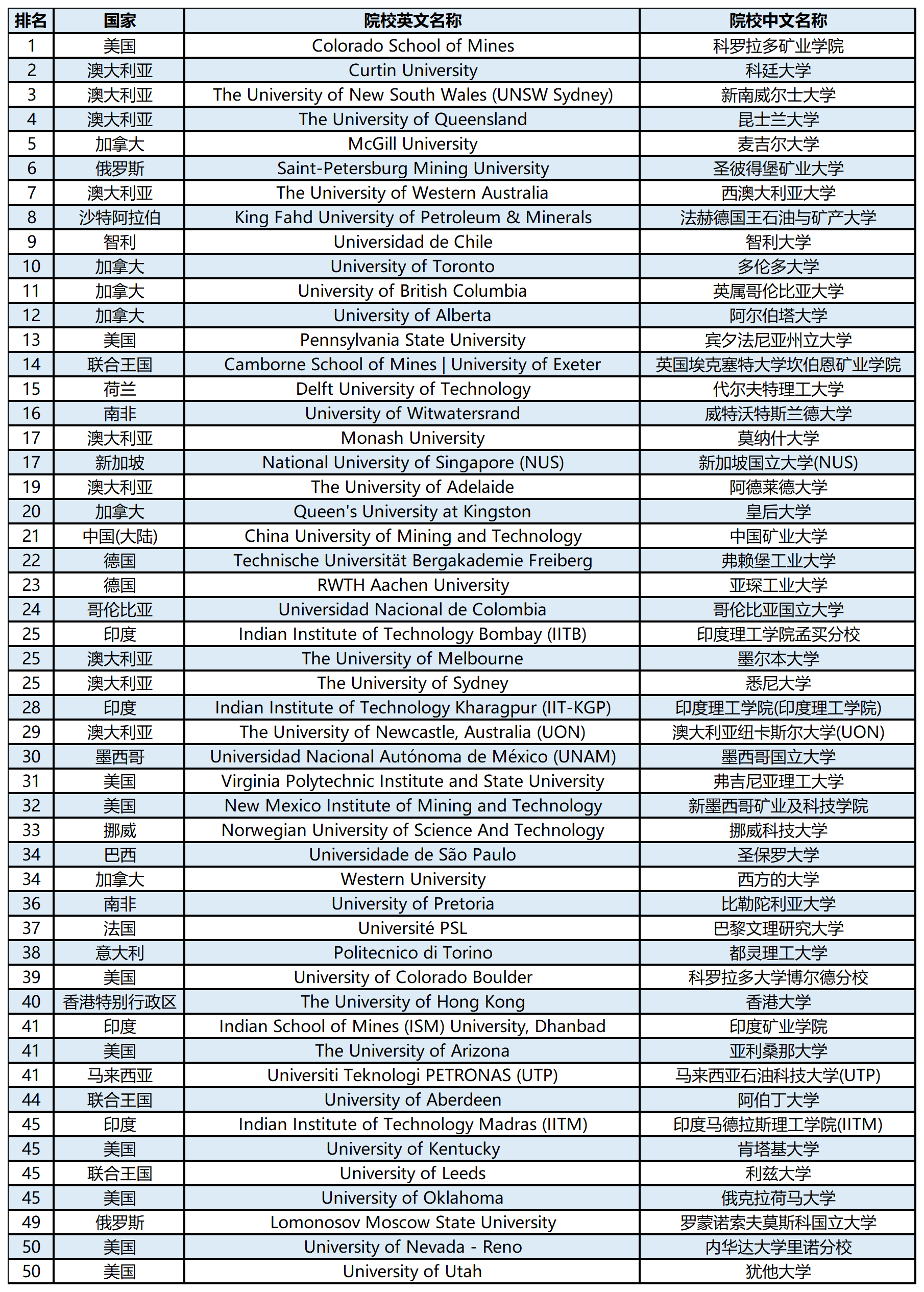 【留学资讯】2024QS世界大学学科排名榜单—矿物与采矿工程