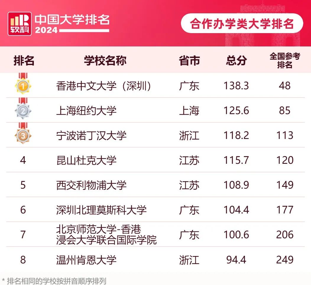 【留学资讯】快来围观！2024软科中外合办大学排名出炉！首次上榜的昆山杜克排在第四！