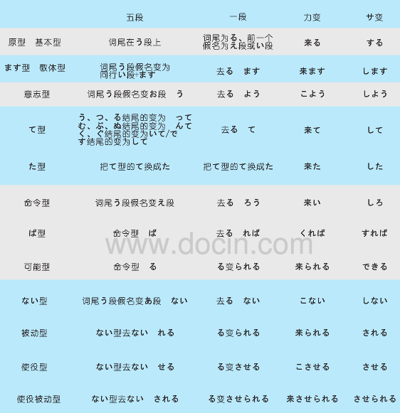 日语动词变形一览表 【日语学习】日语动词变形一览表(上)
